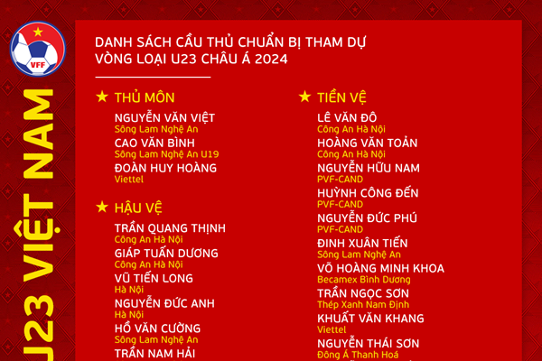 HLV Philippe Troussier triệu tập 10 cầu thủ vô địch giải U23 Đông Nam Á - Anh 2