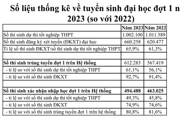 Chỉ có 494.488 thí sinh trúng tuyển xác nhận nhập học đợt 1 - Anh 1
