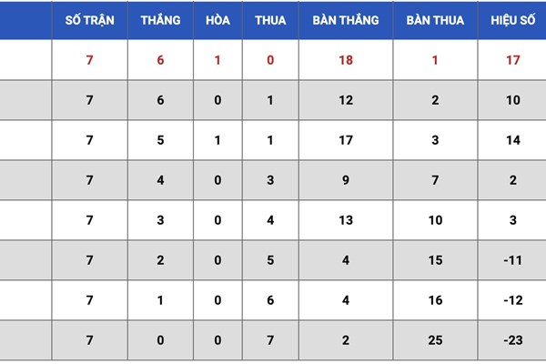 TP.HCM I vô địch lượt đi giải bóng đá nữ VĐQG - Anh 3