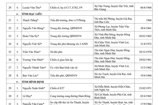 Đề nghị cấp bằng “Tổ quốc ghi công” cho 133 trường hợp - Anh 1