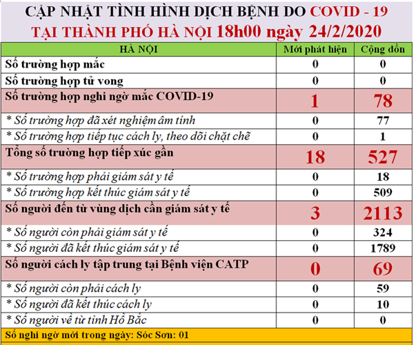 Hà Nội cách ly 1 trường hợp tại Sóc Sơn nghi nhiễm Covid-19 - Anh 1
