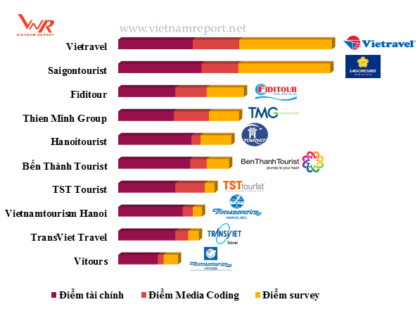 10 CÔNG TY DU LỊCH LỮ HÀNH UY TÍN NHẤT VIỆT NAM NĂM 2017: Vietravel dẫn đầu - Anh 1