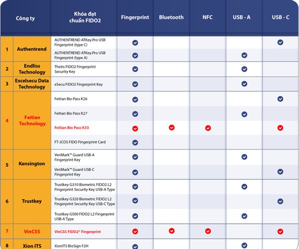 Khoá xác thực mạnh sinh trắc học của Vingroup được cấp chứng chỉ FIDO2 – chính thức ra mắt thị trường vào 2021 - Anh 2