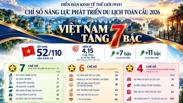 Việt Nam thăng hạng 7 bậc về năng lực phát triển du lịch