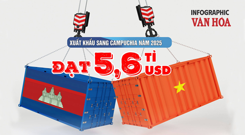 (Infographic) Năm 2025, xuất khẩu Việt Nam sang Campuchia tăng 6,6%, vượt 5,6 tỉ USD
