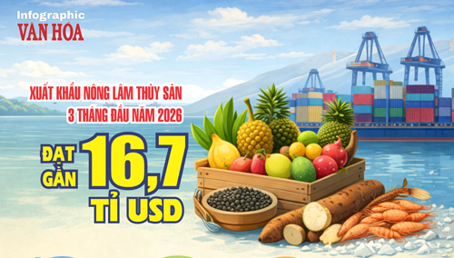 Kim ngạch xuất khẩu nông lâm thủy sản Việt Nam 3 tháng đầu năm 2026 đạt gần 16,7 tỉ USD
