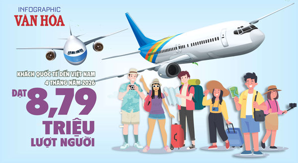 Khách quốc tế đến Việt Nam 4 tháng đầu năm 2026 đạt 8,79 triệu lượt, tăng 14,6%