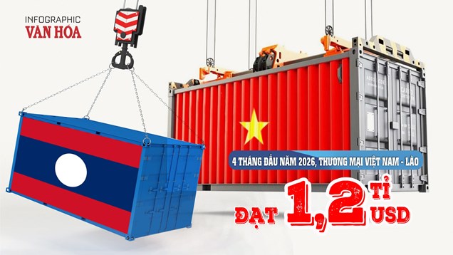 Thương mại Việt Nam – Lào 4 tháng đầu năm 2026 đạt 1,2 tỉ USD, Việt Nam nhập siêu 87,3 triệu USD