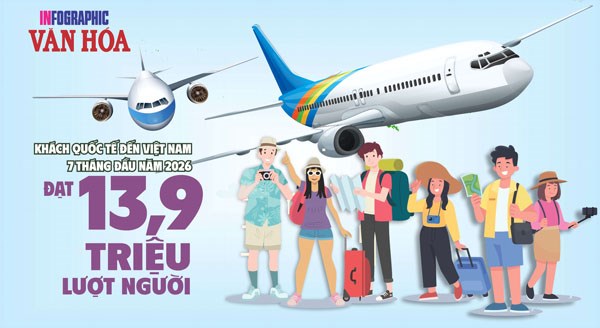 Khách quốc tế đến Việt Nam 7 tháng năm 2026 đạt 13,9 triệu lượt, tăng 13,8%