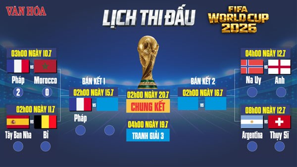 Lịch thi đấu tứ kết World Cup 2026: Pháp giành vé, chờ đại chiến Tây Ban Nha - Bỉ