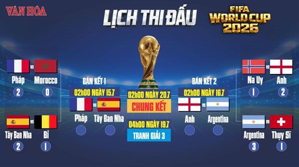 Xác định 4 đội vào bán kết World Cup 2026: Pháp vs Tây Ban Nha; Anh vs Argentina