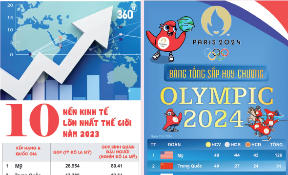 Câu chuyện GDP, dân số và thành tích ở Olympic 2024