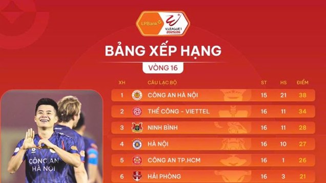  Vòng 16 V-League 2025/26: Nóng dần cuộc đua top 3