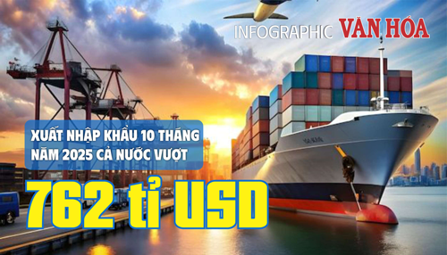 (Infographic) Xuất nhập khẩu Việt Nam 2025 tăng mạnh, xuất siêu gần 20 tỈ USD