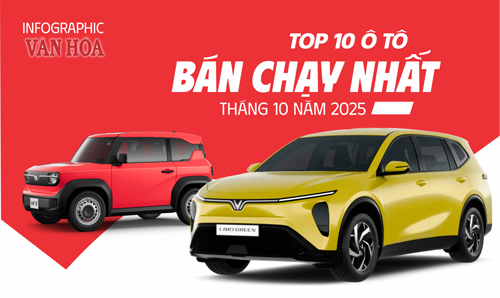(Infographic) VinFast áp đảo thị trường: VF 3 dẫn đầu top 10 xe bán chạy tháng 10.2025