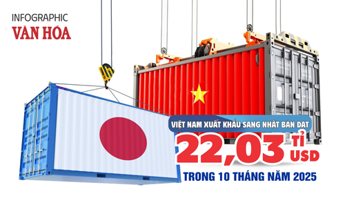 (Infographic) Việt Nam tăng mạnh xuất khẩu sang Nhật Bản, cán mốc hơn 22 tỉ USD