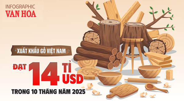 (Infographic) Xuất khẩu gỗ Việt Nam đạt 14 tỉ USD trong 10 tháng năm 2025