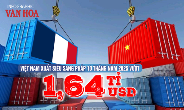 (Infographic) Thương mại Việt Nam – Pháp đạt gần 5 tỉ USD, xuất khẩu tăng mạnh 19% trong 10 tháng