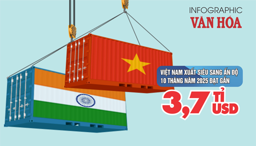 (Infographic) Xuất siêu sang Ấn Độ tăng mạnh, đạt gần 3,7 tỉ USD trong 10 tháng
