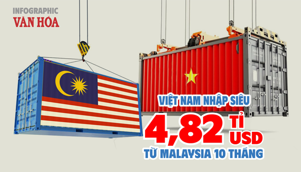 (Infographic) Việt Nam nhập siêu 4,82 tỉ USD từ Malaysia trong 10 tháng