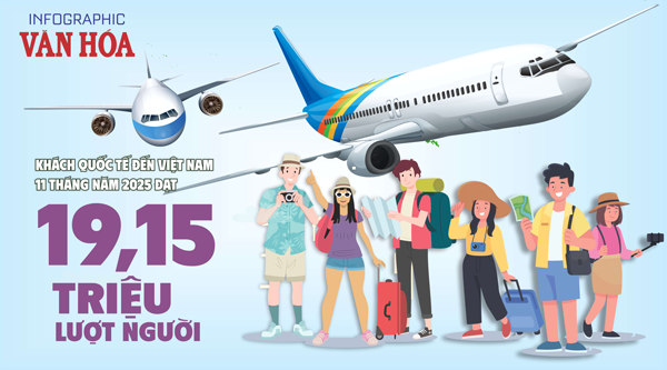 (Infographic) Du lịch Việt Nam lập kỷ lục mới: Đón hơn 19,15 triệu khách quốc tế trong 11 tháng 2025