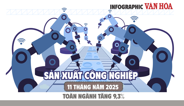 (Infographic) Sản xuất công nghiệp Việt Nam tăng 9,3% trong 11 tháng năm 2025