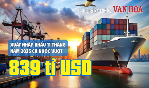 (Infographic) Xuất nhập khẩu Việt Nam 11 tháng 2025 vượt 839 tỉ USD