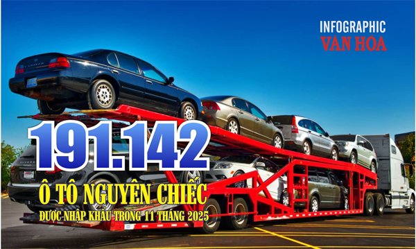 (Infographic) Nhập khẩu ô tô tăng vọt: 11 tháng chi hơn 4,3 tỉ USD mua xe nguyên chiếc