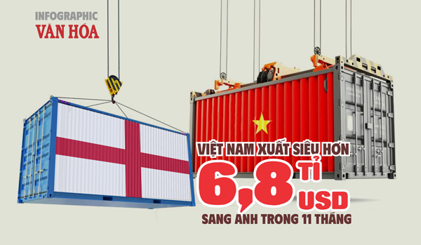 (Infographic) Việt Nam xuất siêu hơn 6,8 tỉ USD sang Anh sau 11 tháng