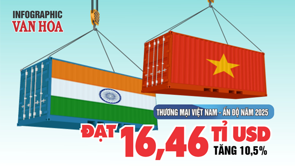 (Infographic) Thương mại Việt Nam – Ấn Độ lập kỷ lục 16,46 tỉ USD, Việt Nam xuất siêu hơn 4,2 tỉ USD