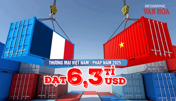 (Infographic) Thương mại Việt Nam - Pháp bứt tốc năm 2025, kim ngạch vượt 6,3 tỉ USD