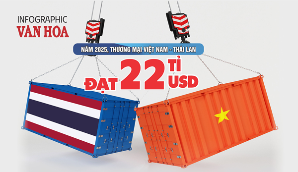 (Infographic) Thương mại Việt Nam – Thái Lan đạt 22 tỉ USD năm 2025, Việt Nam nhập siêu 4,48 tỉ USD