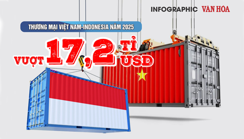 (Infographic) Kim ngạch thương mại Việt Nam – Indonesia vượt mốc 17,2 tỉ USD, nhập siêu tiếp tục tăng