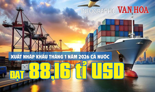 (Infographic) Xuất nhập khẩu tháng 1.2026 đạt 88,16 tỉ USD, tăng 39% so với cùng kỳ năm trước