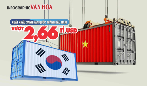 (Infographic) Tháng đầu năm 2026: Xuất khẩu sang Hàn Quốc vượt 2,66 tỉ USD