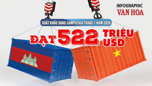 (Infographic) Kim ngạch xuất khẩu sang Campuchia tăng hơn 24% trong tháng đầu năm 2026