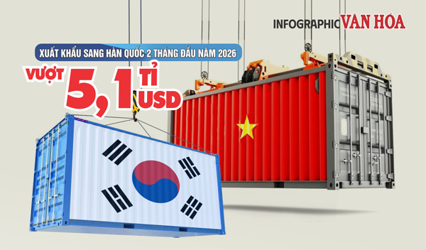 (Infographic) Xuất khẩu Việt Nam sang Hàn Quốc vượt 5,1 tỉ USD sau 2 tháng đầu năm 2026