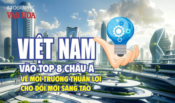 (Infographic) Việt Nam vào top 8 châu Á về môi trường thuận lợi cho đổi mới sáng tạo