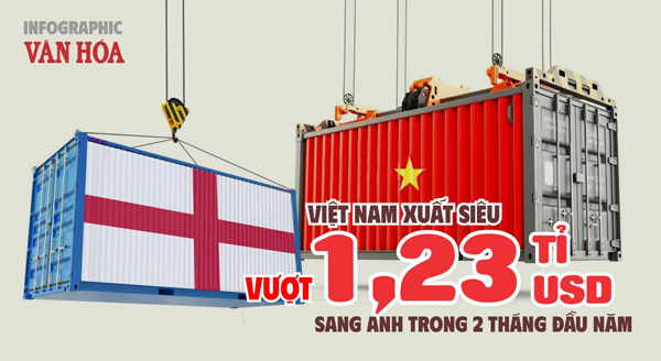 (Infographic) Việt Nam xuất siêu 1,23 tỉ USD sang Vương quốc Anh trong 2 tháng đầu năm 2026