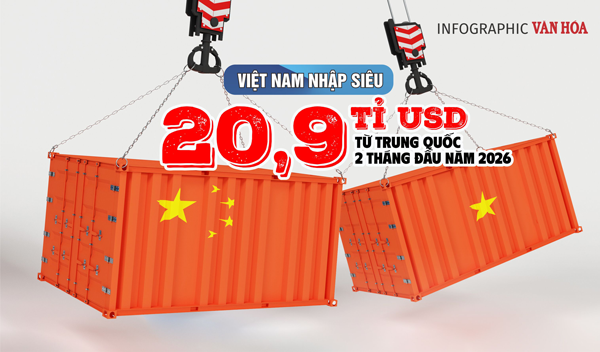(Infographic) Việt Nam nhập siêu 20,9 tỉ USD từ Trung Quốc trong 2 tháng đầu năm 2026