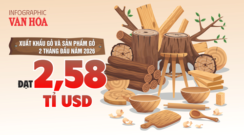 Xuất khẩu gỗ Việt Nam 2 tháng đầu năm 2026 đạt 2,58 tỉ USD, Hoa Kỳ dẫn đầu, Trung Quốc tăng mạnh 48,5%