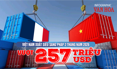 Xuất siêu 257 triệu USD sang Pháp sau 2 tháng, nhập khẩu tăng 93%