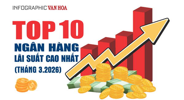 Top 10 ngân hàng lãi suất cao nhất tháng 3.2026, PVcomBank dẫn đầu 9%/năm