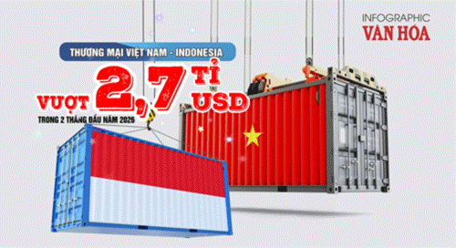 Thương mại Việt Nam – Indonesia đạt hơn 2,7 tỉ USD trong 2 tháng đầu năm 2026