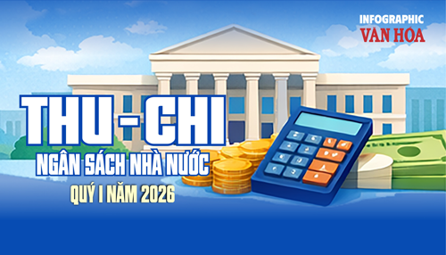Thu – chi ngân sách Nhà nước quý I.2026: Thu đạt 820 nghìn tỉ đồng