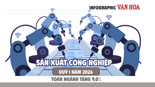 (Infographic) Sản xuất công nghiệp Việt Nam tăng 9% trong quý I năm 2026