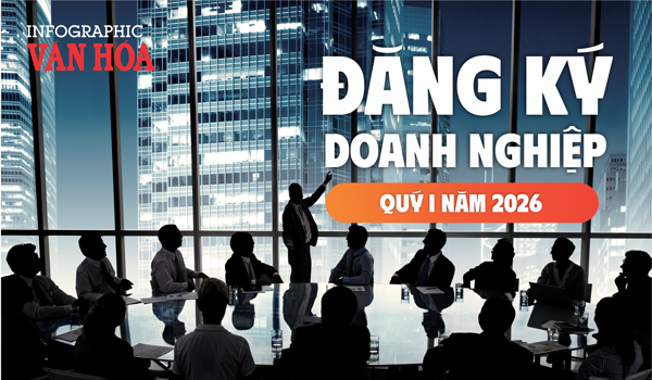 Đăng ký doanh nghiệp quý I.2026: 96 nghìn doanh nghiệp gia nhập thị trường