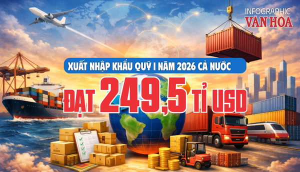 Xuất nhập khẩu quý I.2026 đạt 249,5 tỉ USD, tăng 23%