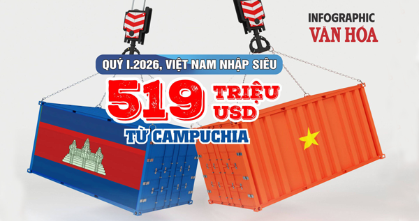 Quý I.2026: Việt Nam nhập siêu 519 triệu USD từ Campuchia