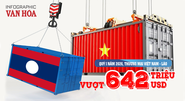Xuất nhập khẩu quý I.2026: Việt Nam nhập siêu 328 triệu USD từ Lào